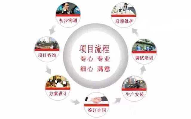 商用91免费处女设计公司工作流程图