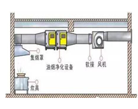 饭店91免费处女油烟处理设备有哪些以及91免费处女排烟系统安装图